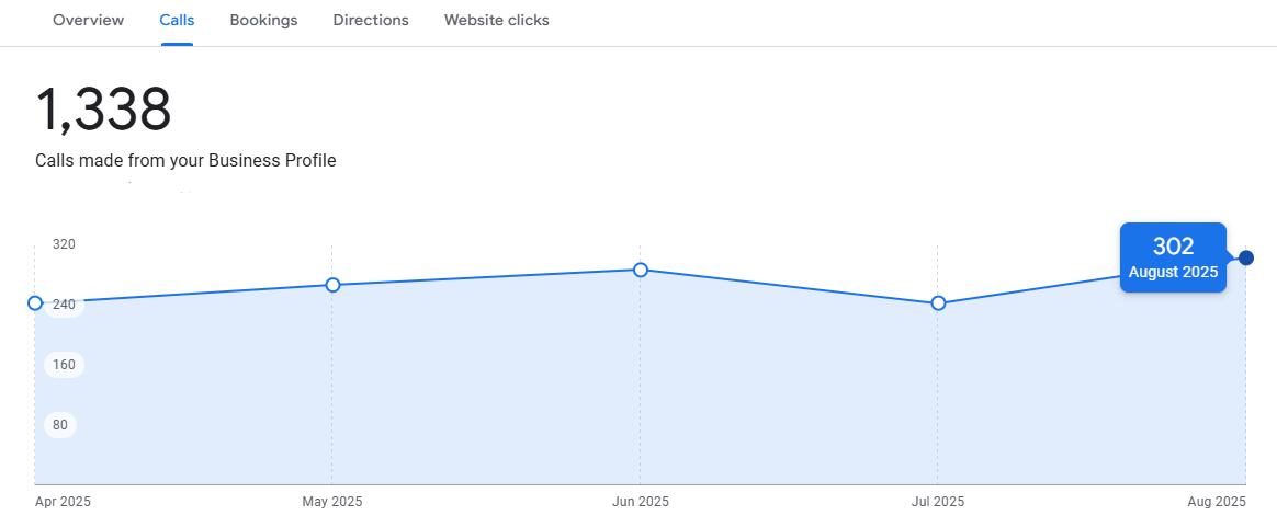302 calls in August 2025