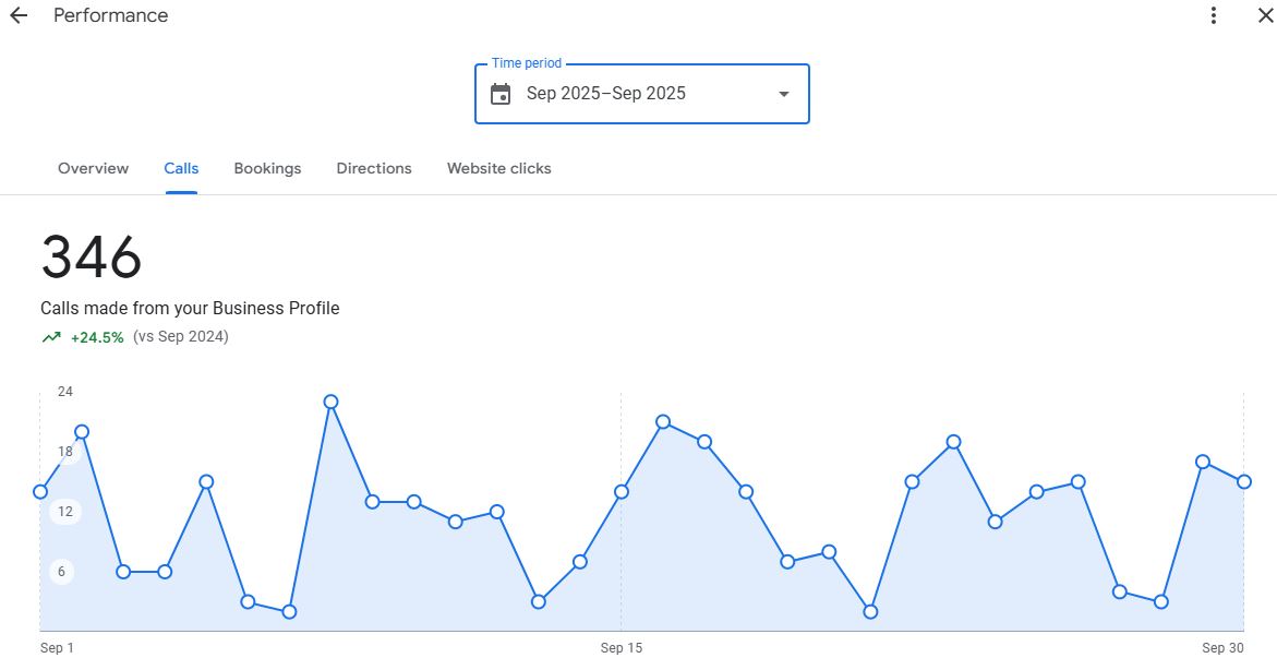 346 Google Business calls in September 2025
