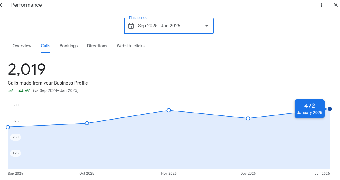 472 calls in January 2026 from Google Business Profile
