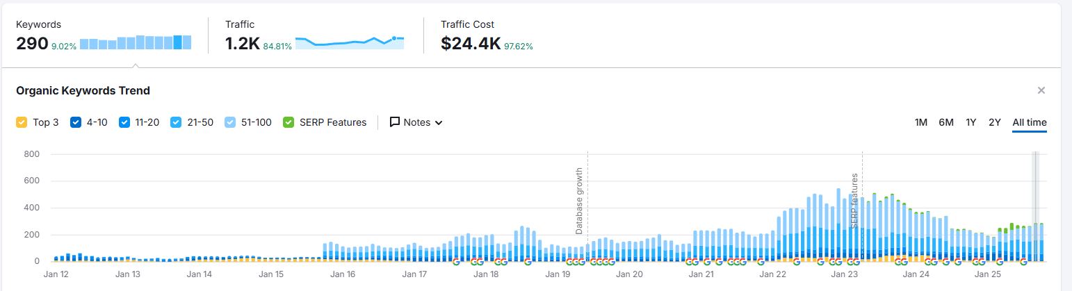 84% growth in 2 weeks