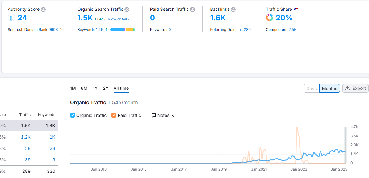 HVAC client growth chart