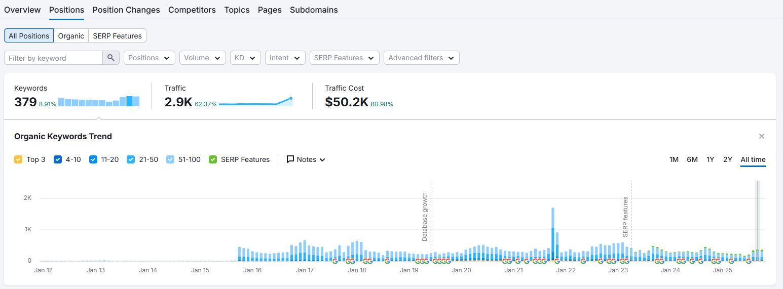 62% traffic increase, 80% traffic value in month 1