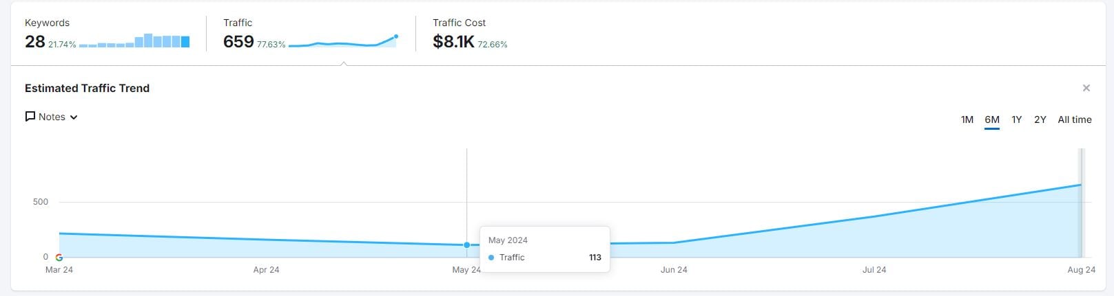 113 to 659 monthly visitors in 2 months