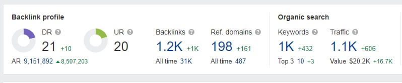 20x traffic value growth and 125% traffic growth