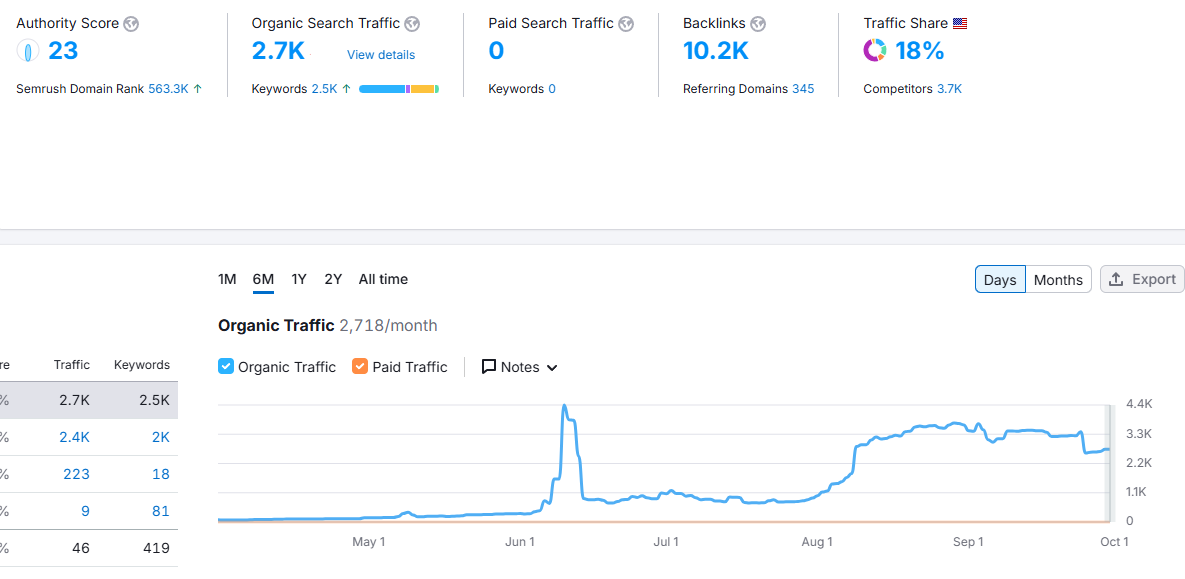 30 monthly visitors to 3,000 in 6 months